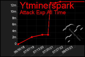 Total Graph of Ytminerspark