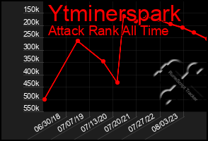 Total Graph of Ytminerspark