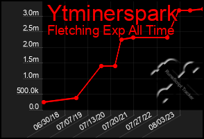 Total Graph of Ytminerspark