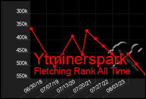 Total Graph of Ytminerspark