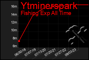 Total Graph of Ytminerspark