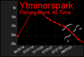 Total Graph of Ytminerspark