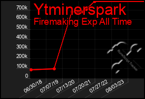 Total Graph of Ytminerspark