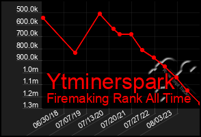 Total Graph of Ytminerspark