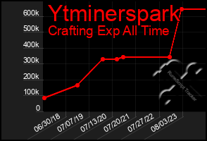 Total Graph of Ytminerspark