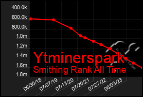 Total Graph of Ytminerspark