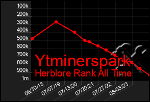 Total Graph of Ytminerspark