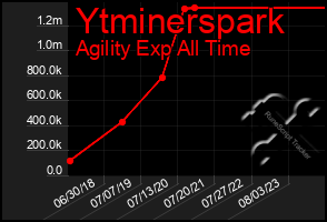 Total Graph of Ytminerspark