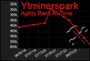 Total Graph of Ytminerspark