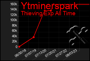 Total Graph of Ytminerspark