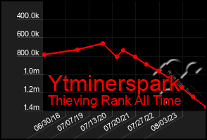 Total Graph of Ytminerspark