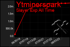 Total Graph of Ytminerspark