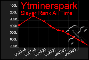 Total Graph of Ytminerspark