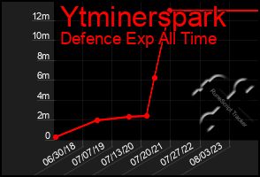 Total Graph of Ytminerspark