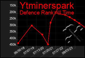 Total Graph of Ytminerspark