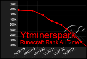 Total Graph of Ytminerspark