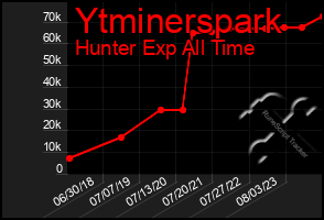 Total Graph of Ytminerspark