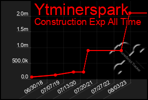 Total Graph of Ytminerspark