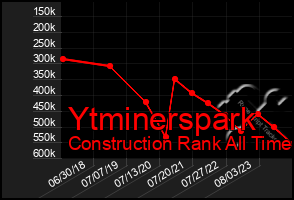 Total Graph of Ytminerspark