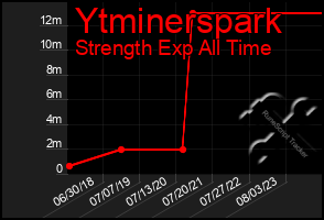 Total Graph of Ytminerspark