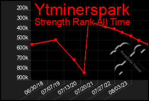 Total Graph of Ytminerspark