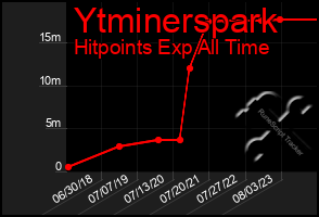 Total Graph of Ytminerspark