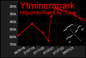 Total Graph of Ytminerspark