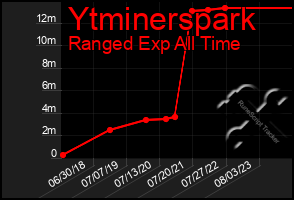 Total Graph of Ytminerspark