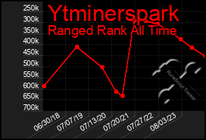 Total Graph of Ytminerspark