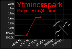 Total Graph of Ytminerspark