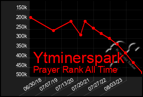 Total Graph of Ytminerspark