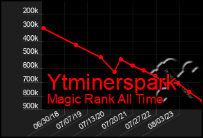 Total Graph of Ytminerspark