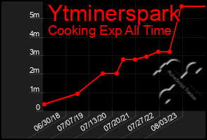 Total Graph of Ytminerspark