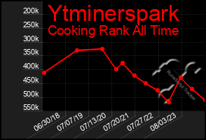 Total Graph of Ytminerspark