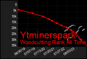 Total Graph of Ytminerspark