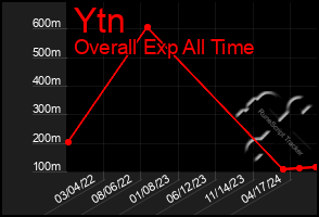 Total Graph of Ytn