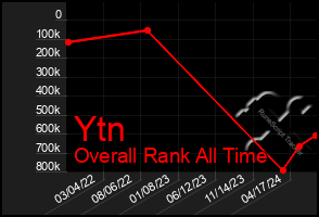 Total Graph of Ytn