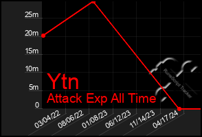 Total Graph of Ytn