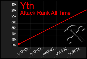 Total Graph of Ytn