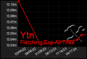 Total Graph of Ytn