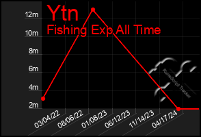 Total Graph of Ytn