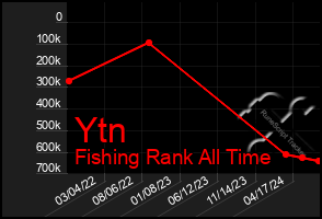 Total Graph of Ytn