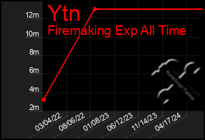 Total Graph of Ytn