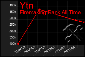 Total Graph of Ytn