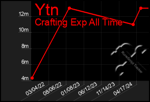 Total Graph of Ytn