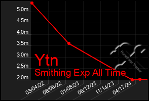 Total Graph of Ytn