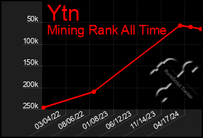 Total Graph of Ytn