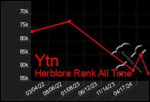 Total Graph of Ytn