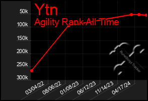 Total Graph of Ytn