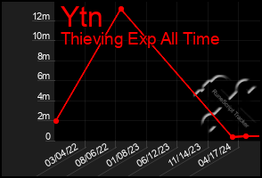 Total Graph of Ytn